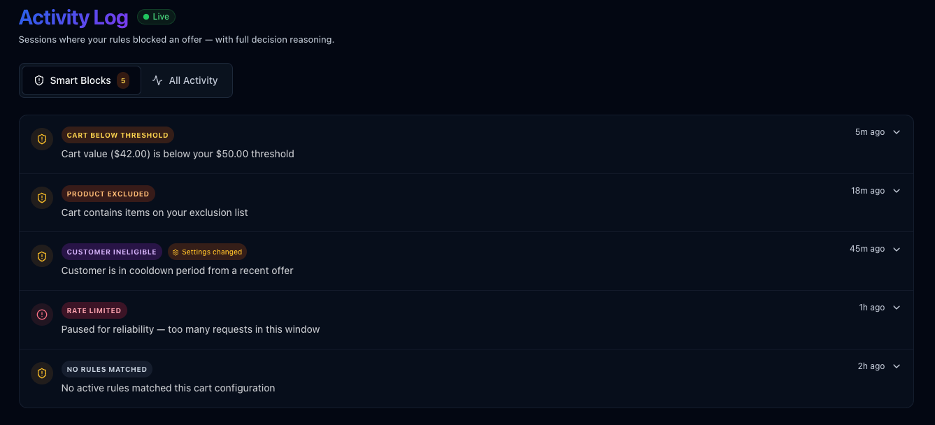 Activity Log showing five categorized Smart Blocks: Cart Below Threshold ($42.00 below $50.00), Product Excluded, Customer Ineligible (cooldown period), Rate Limited, and No Rules Matched—each with timestamps