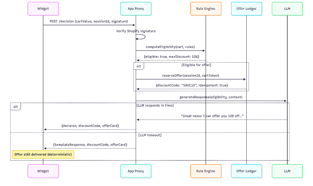 Sequence diagram showing Widget → App Proxy → Rule Engine → Offer Ledger → LLM flow with timeout fallback